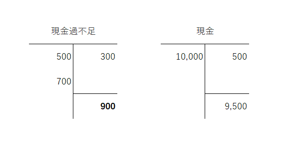 現金過不足