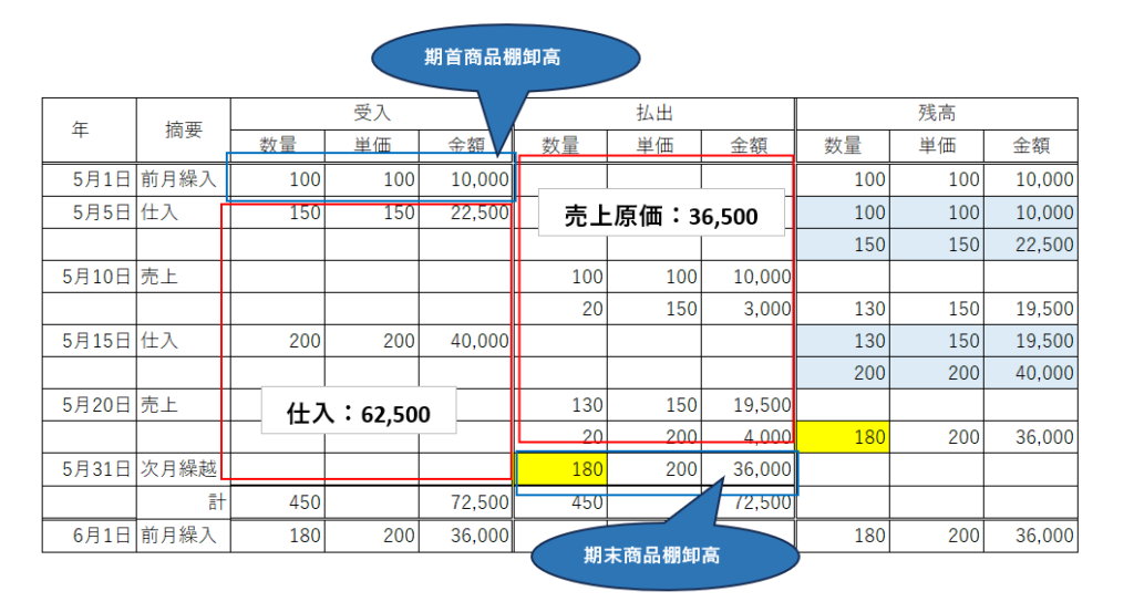 先入先出法2