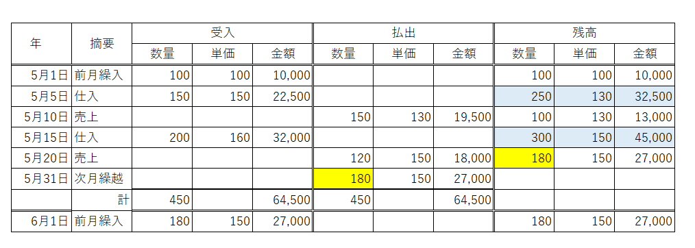 移動平均法