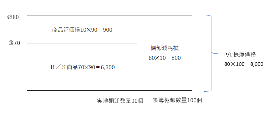 棚卸減耗損・商品評価損