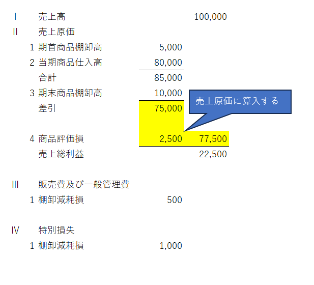 ＰＬ商品評価損