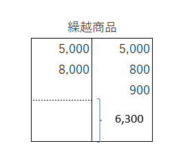 繰越商品（棚卸減耗損・商品評価損）