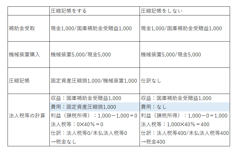 圧縮記帳